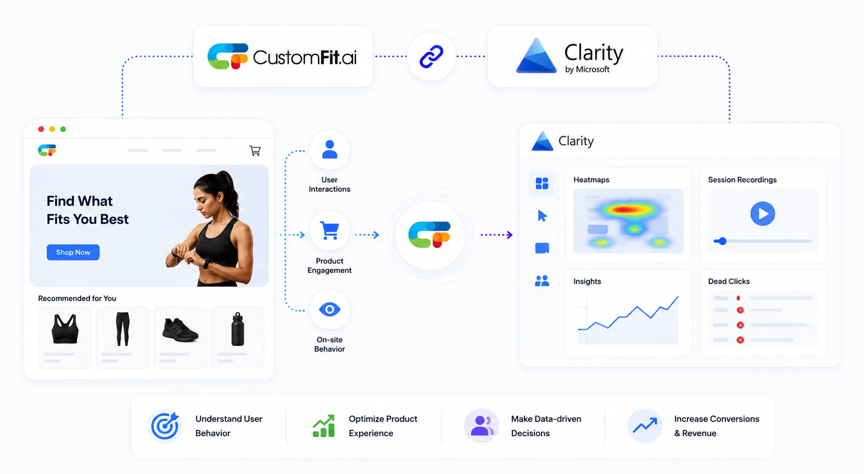 How CustomFit.ai integrates with Microsoft Clarity: CustomFit sends user interactions, product engagement and on-site behavior into Clarity — shown on a Clarity dashboard with heatmaps, session recordings, insights and dead-clicks panels — delivering a clear understanding of user behavior, optimized product experience, data-driven decisions and increased conversions and revenue.
