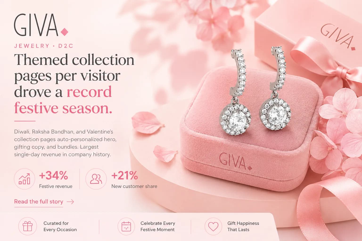 GIVA case study — themed collection pages per visitor drove a record festive season