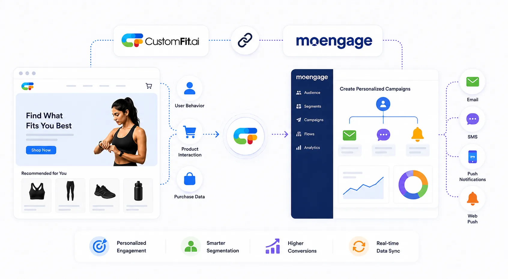 How CustomFit.ai integrates with MoEngage: CustomFit sends user behavior, product interaction and purchase data into MoEngage to create personalized campaigns across email, SMS, push and web push — delivering personalized engagement, smarter segmentation, higher conversions and real-time data sync.