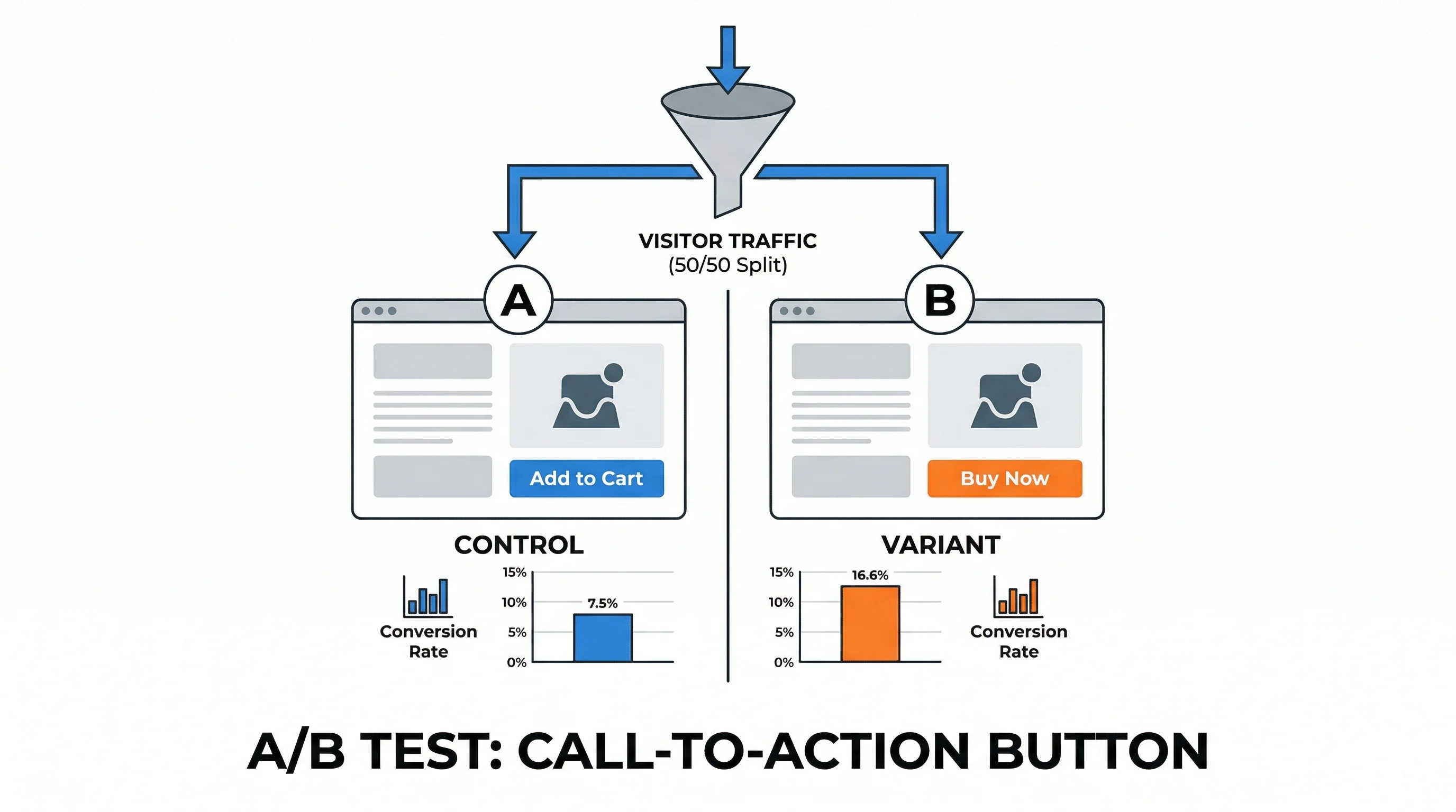 A/B Testing: The Complete Guide for Ecommerce & D2C Brands featured image