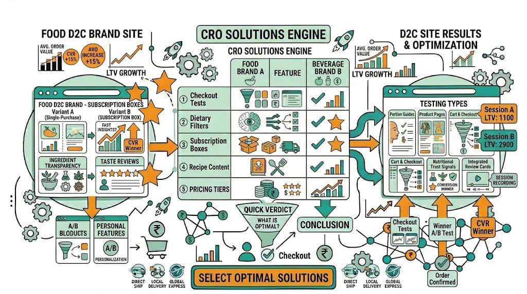 CRO for Electronics & Gadgets Stores featured image