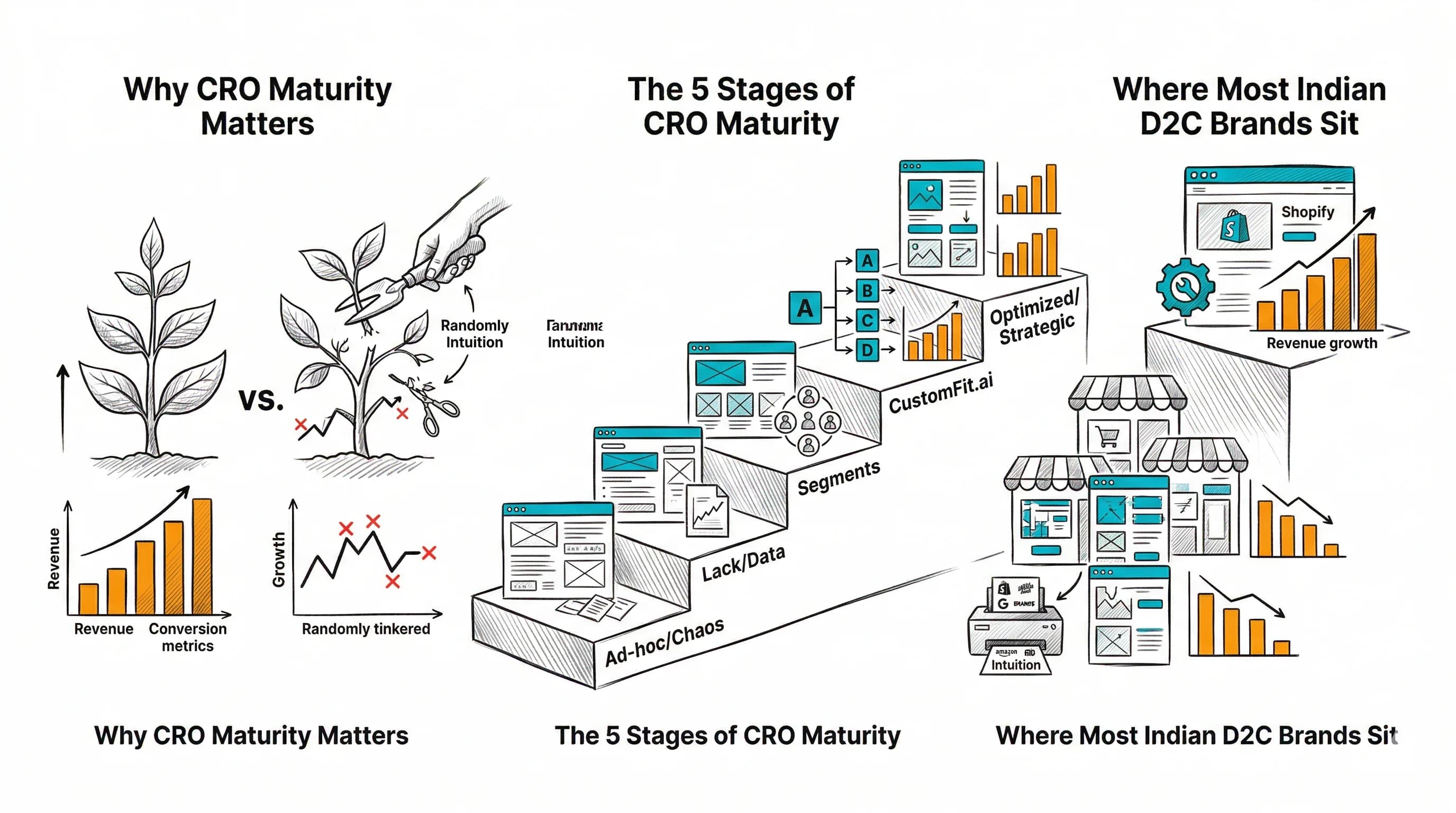 CRO Maturity Model: Where Is Your Business? featured image