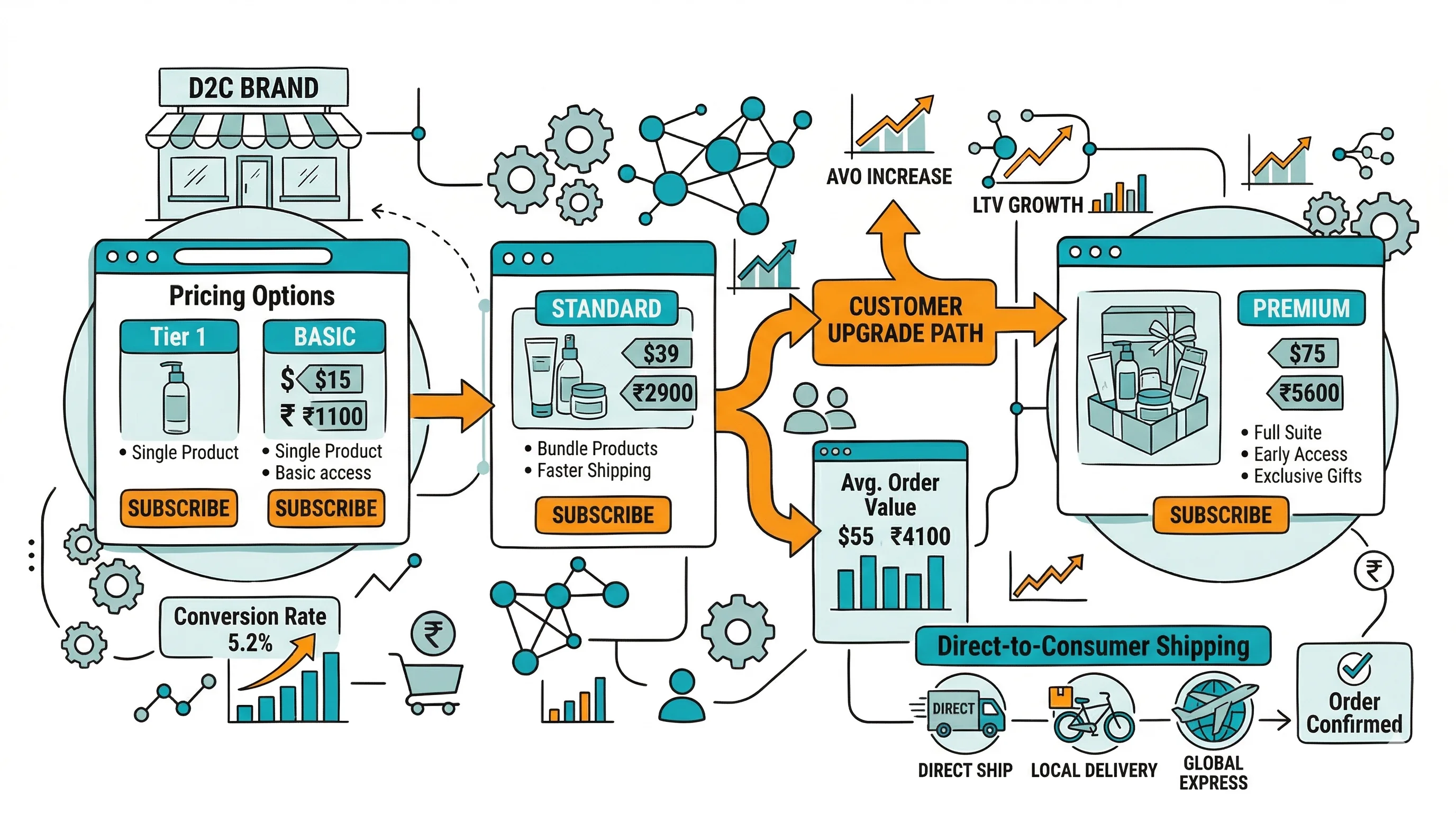 D2C Subscription Model: Build Recurring Revenue featured image
