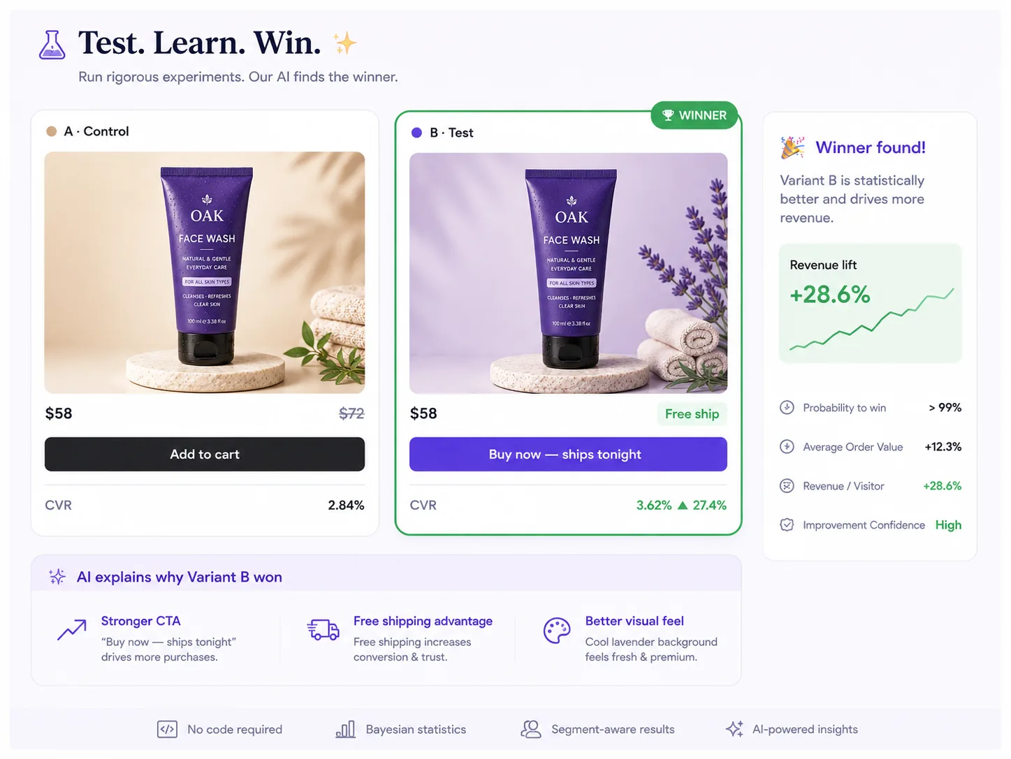 A/B test results — Variant A control 2.84% CVR vs Variant B winner 3.62% CVR, +28.6% revenue lift, AI explains why B won