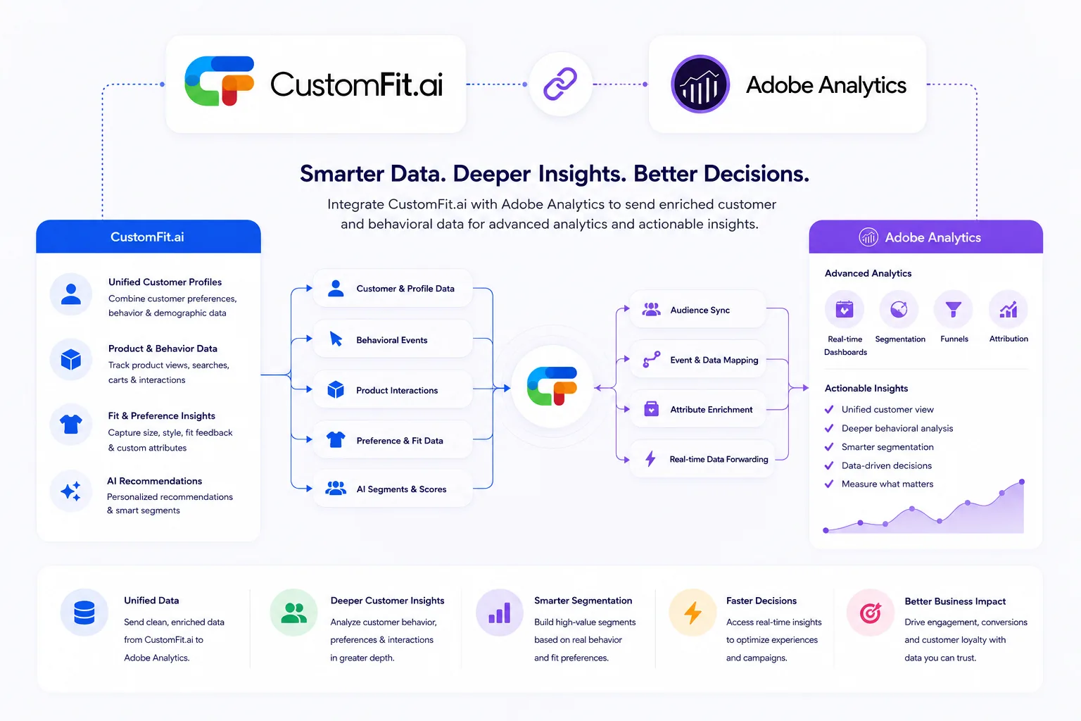 How CustomFit.ai integrates with Adobe Analytics: CustomFit sends customer and profile data, behavioral events, product interactions, preference and fit data and AI segments into Adobe Analytics via audience sync, event and data mapping, attribute enrichment and real-time data forwarding — shown on an Adobe Analytics dashboard with real-time dashboards, segmentation, funnels and attribution — delivering unified data, deeper customer insights, smarter segmentation, faster decisions and better business impact.