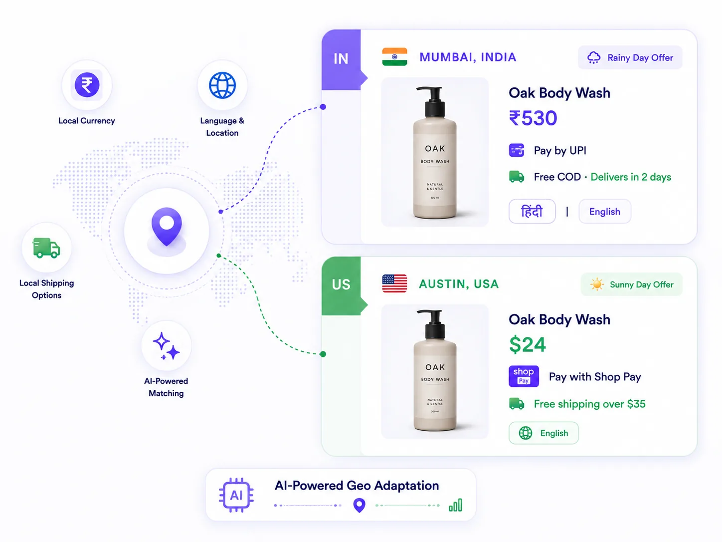 CustomFit geo personalization: the same Oak Body Wash product adapts by location — in Mumbai, India it shows a Rainy Day Offer at ₹530 with Pay by UPI, free COD and Hindi or English; in Austin, USA it shows a Sunny Day Offer at $24 with Shop Pay, free shipping over $35 and English — driven by local currency, language and location, local shipping options and AI-powered geo adaptation.