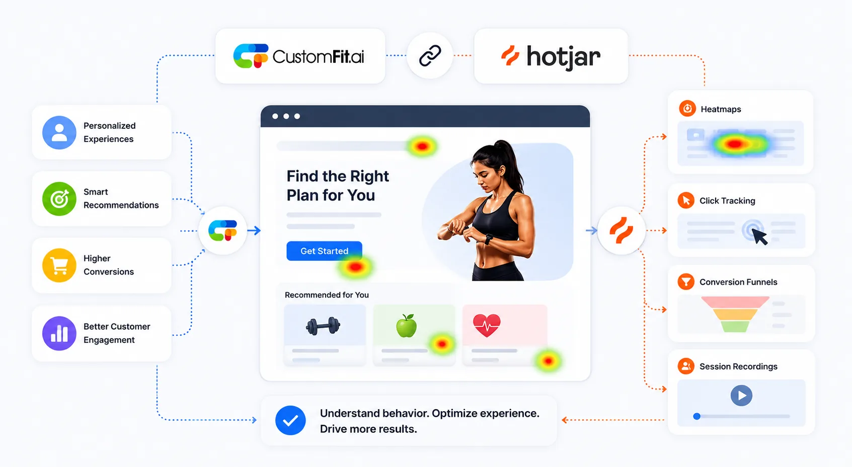 How CustomFit.ai integrates with Hotjar: CustomFit personalizes experiences and sends signals into Hotjar for heatmaps, click tracking, conversion funnels and session recordings — understand behavior, optimize the experience, and drive more results.