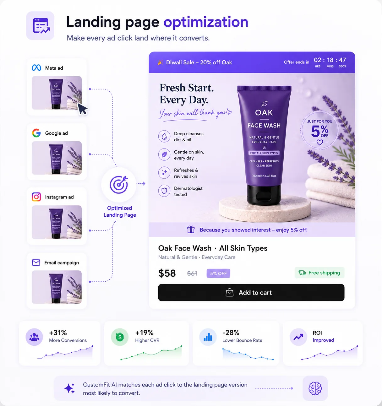 CustomFit landing page optimization: Meta, Google, Instagram and email-campaign ads all match to one optimized Oak Face Wash landing page with a Diwali Sale countdown, message-matched hero, benefits, a personalized 5% off and Add to cart — driving +31% more conversions, +19% higher CVR, -28% lower bounce rate and improved ROI, as CustomFit AI matches each ad click to the version most likely to convert.