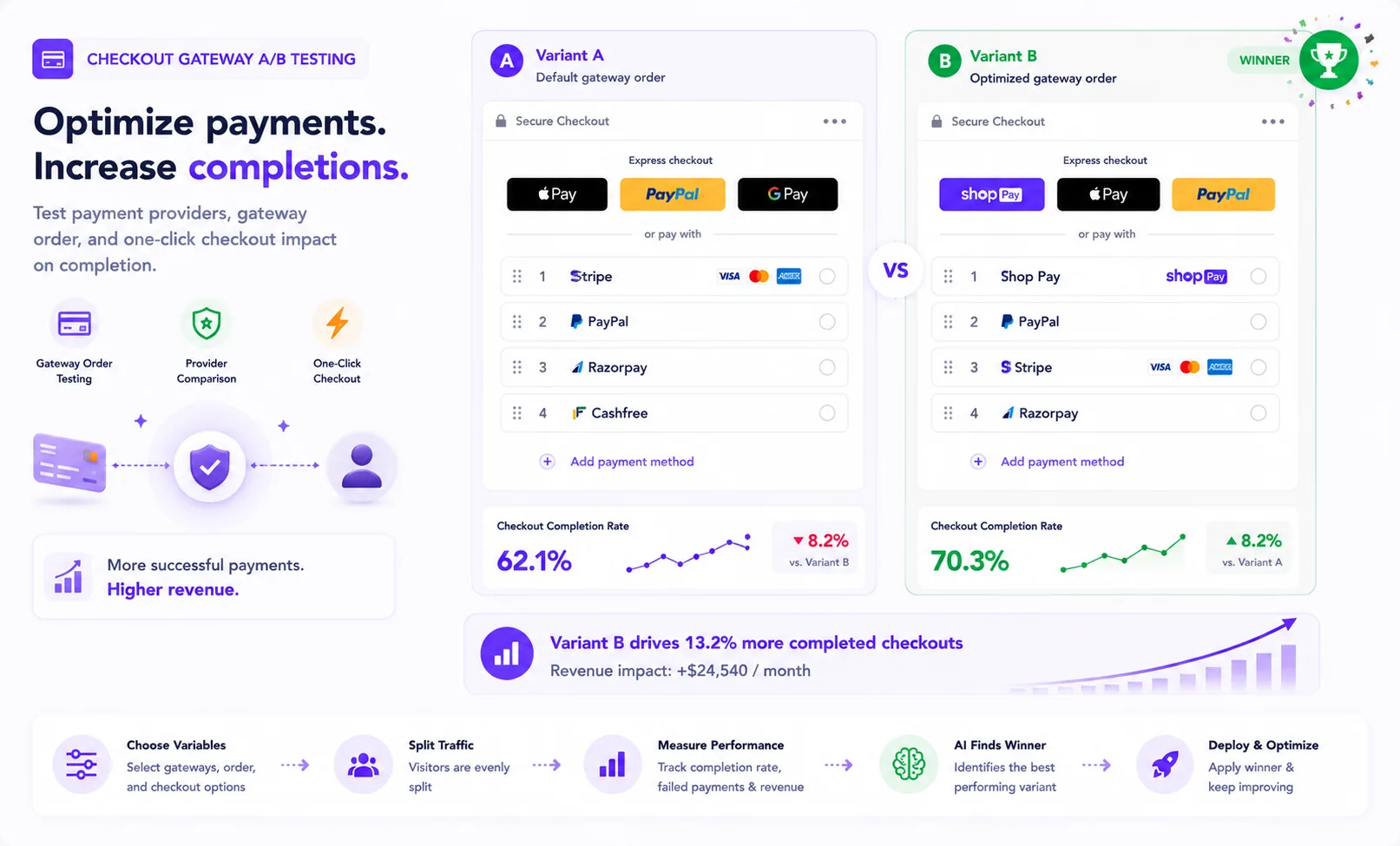 Checkout gateway A/B testing: Variant A (default gateway order) vs Variant B (optimized order, winner) — comparing payment providers, gateway order and express/one-click checkout; traffic split evenly, Variant B completes 70.3% vs Variant A's 62.1% and drives 13.2% more completed checkouts (+$24,540/month). Choose variables, split traffic, measure performance, AI finds the winner, then deploy and optimize.