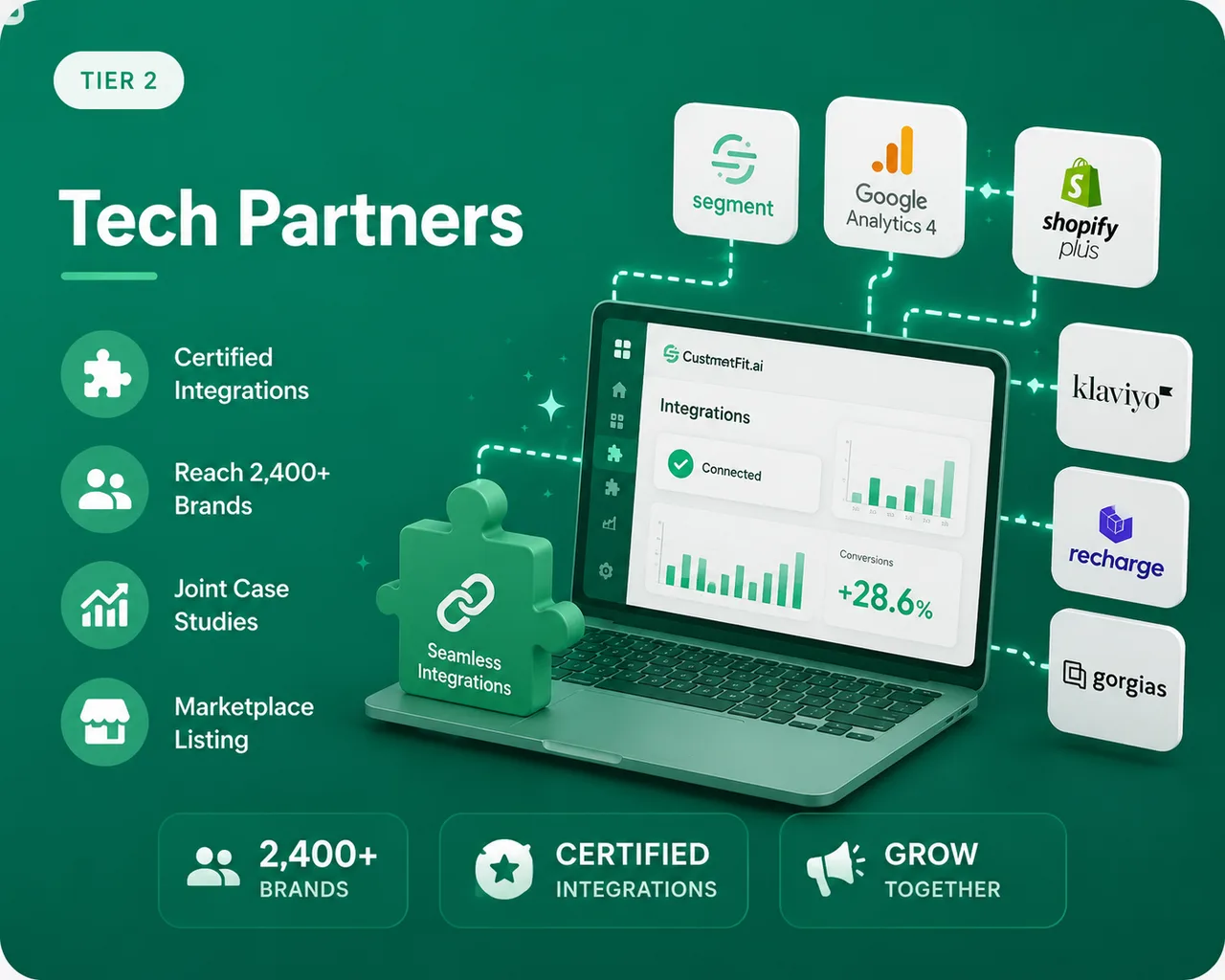 Tier 2 — Tech Partners: for CDPs, analytics, page-builders & checkout tools. Build certified integrations, reach 2,400+ brands, joint case studies, and a marketplace listing.