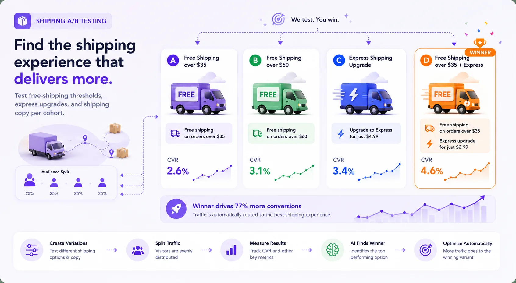 Shipping A/B testing: four shipping experiences — Free Shipping over $35, Free Shipping over $60, Express Shipping Upgrade, and Free Shipping over $35 + Express — split 25% each; the $35 + Express variant wins at 4.6% CVR and drives 77% more conversions, so traffic is automatically routed to the best shipping experience. Create variations, split traffic, measure results, AI finds the winner, and optimize automatically.