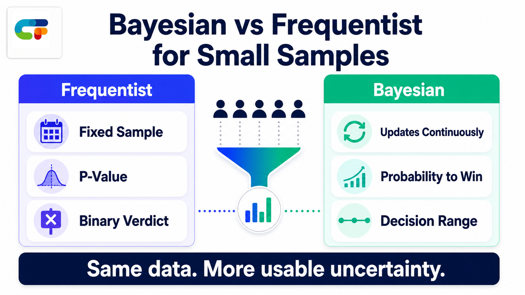 Bayesian and frequentist testing compared for small ecommerce samples