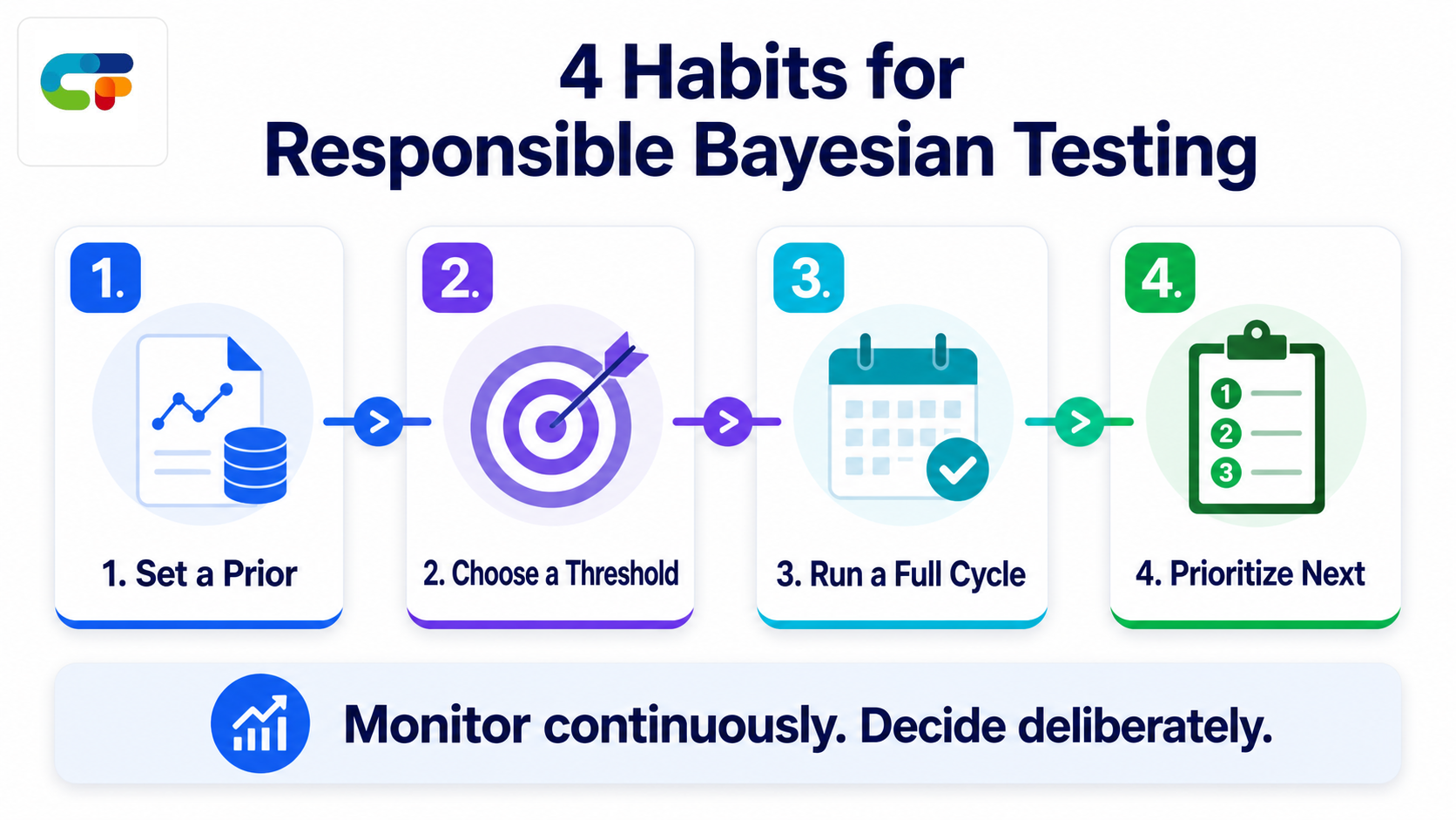Four habits for responsible Bayesian A/B testing
