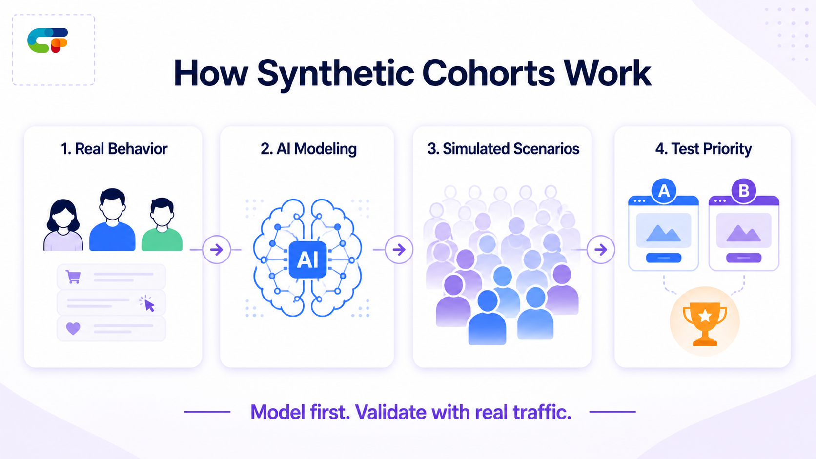 How synthetic cohorts use real behavior, AI modeling, simulated scenarios, and test prioritization