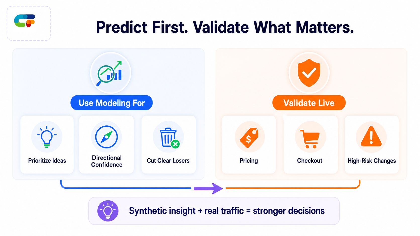 Predictive models help prioritize ideas, while pricing, checkout, and high-risk changes still need live validation