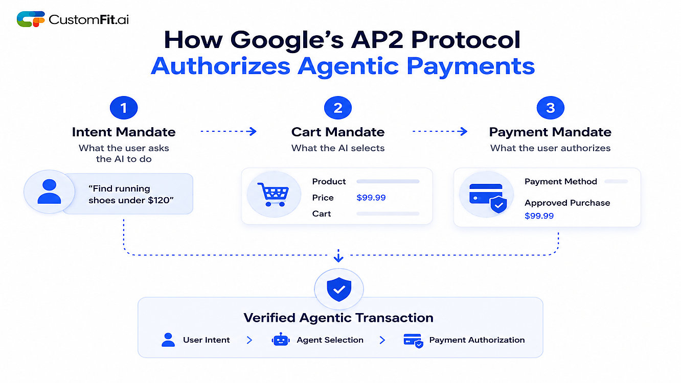 How Google's AP2 protocol authorizes agentic payments through intent, cart, and payment mandates