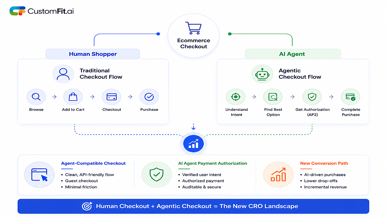 Comparison of traditional human checkout and an AI agent checkout flow, with CRO implications
