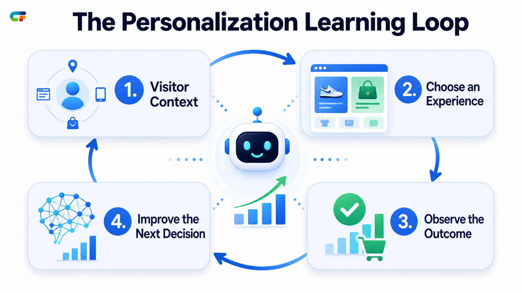 The four-stage reinforcement learning personalization feedback loop: visitor context, experience selection, observed outcome, and improved decision