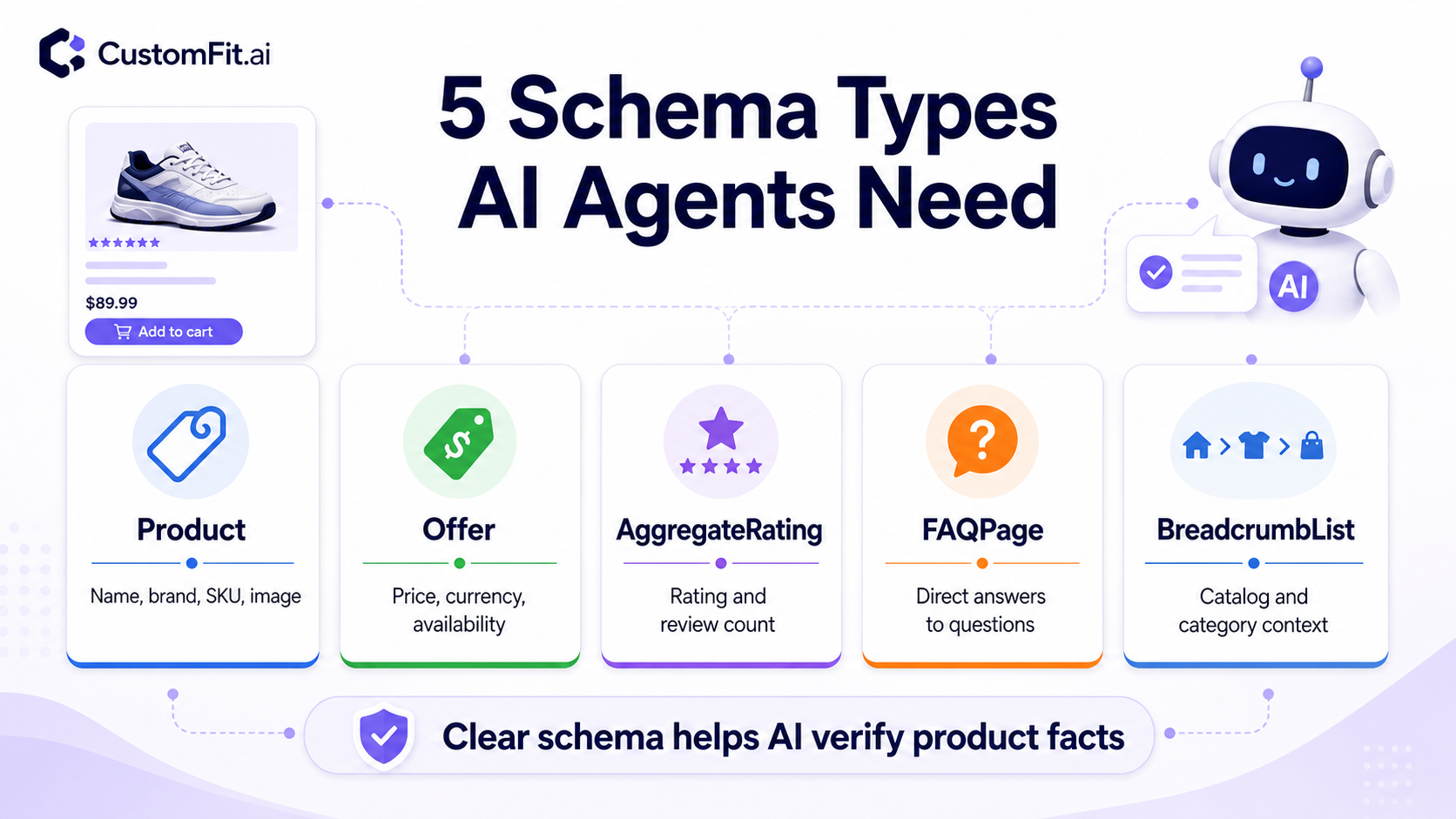 Five schema types AI agents need to verify ecommerce product facts