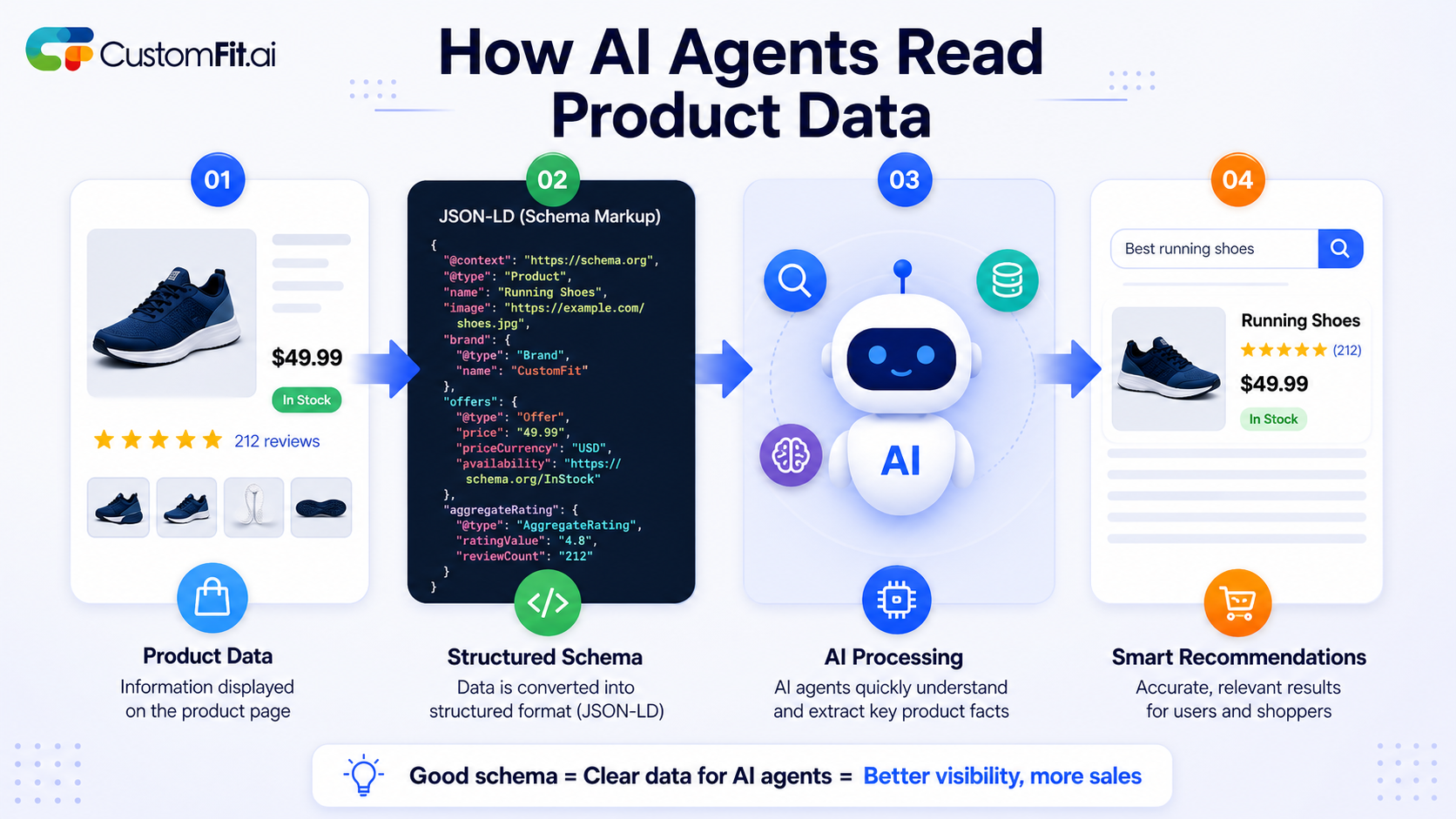 How AI agents read product data through structured schema and generate smart recommendations