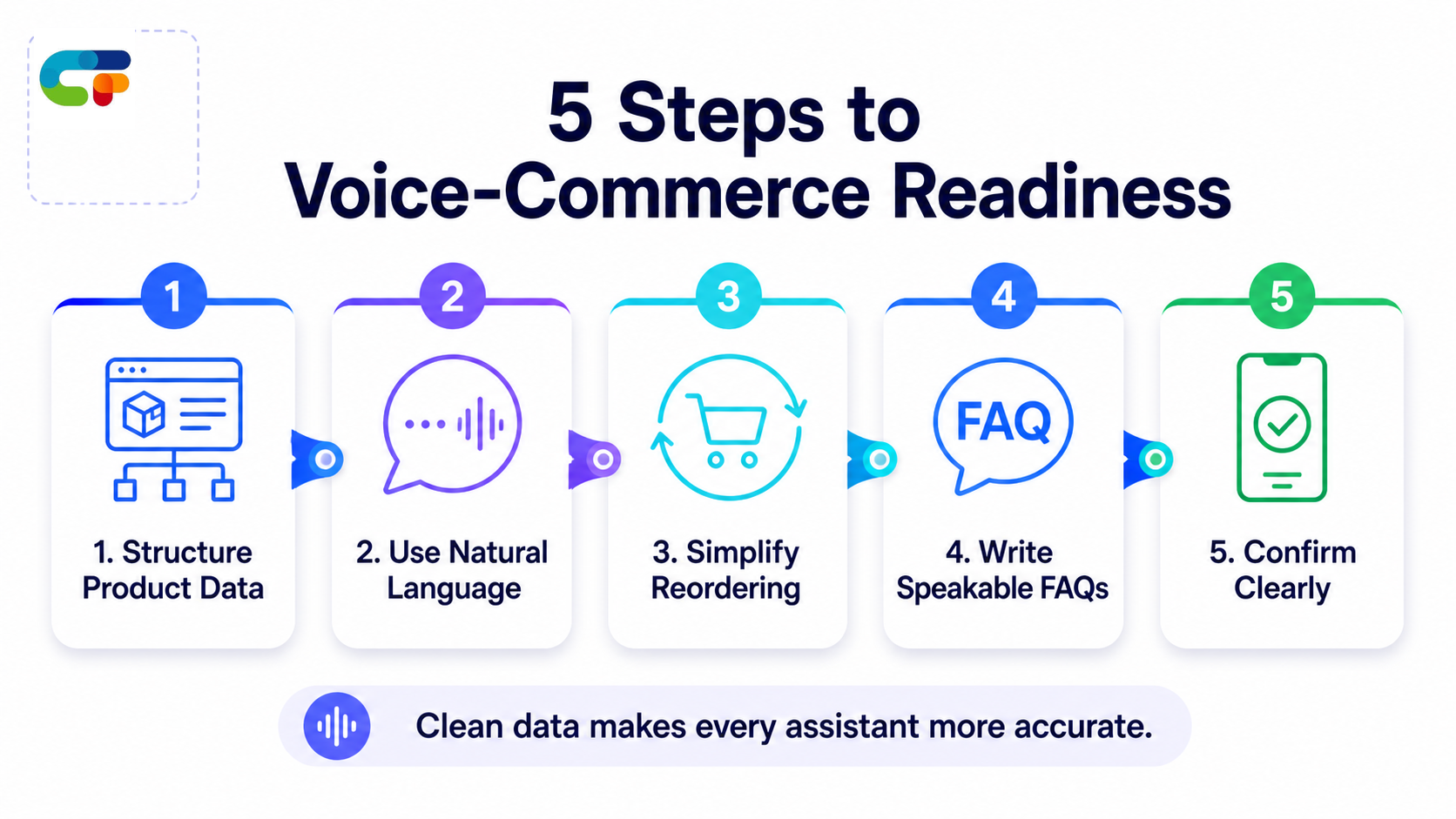 Five practical steps to prepare an ecommerce store for voice commerce