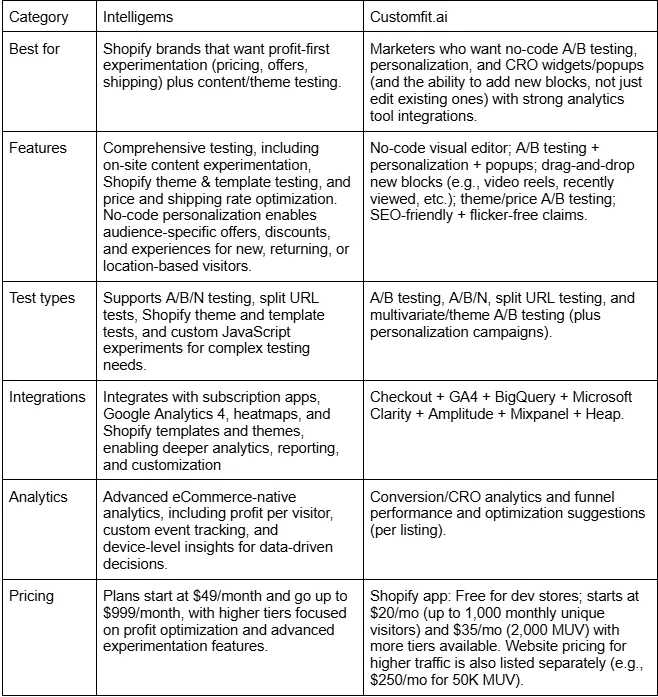 intelligems vs customfit