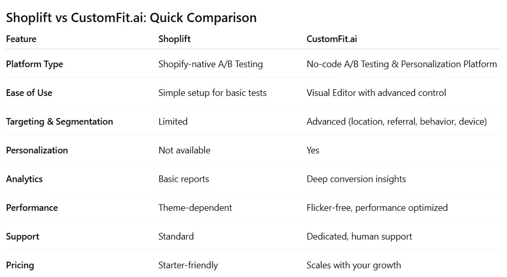 Shoplift vs CustomFit.ai: Quick Comparison