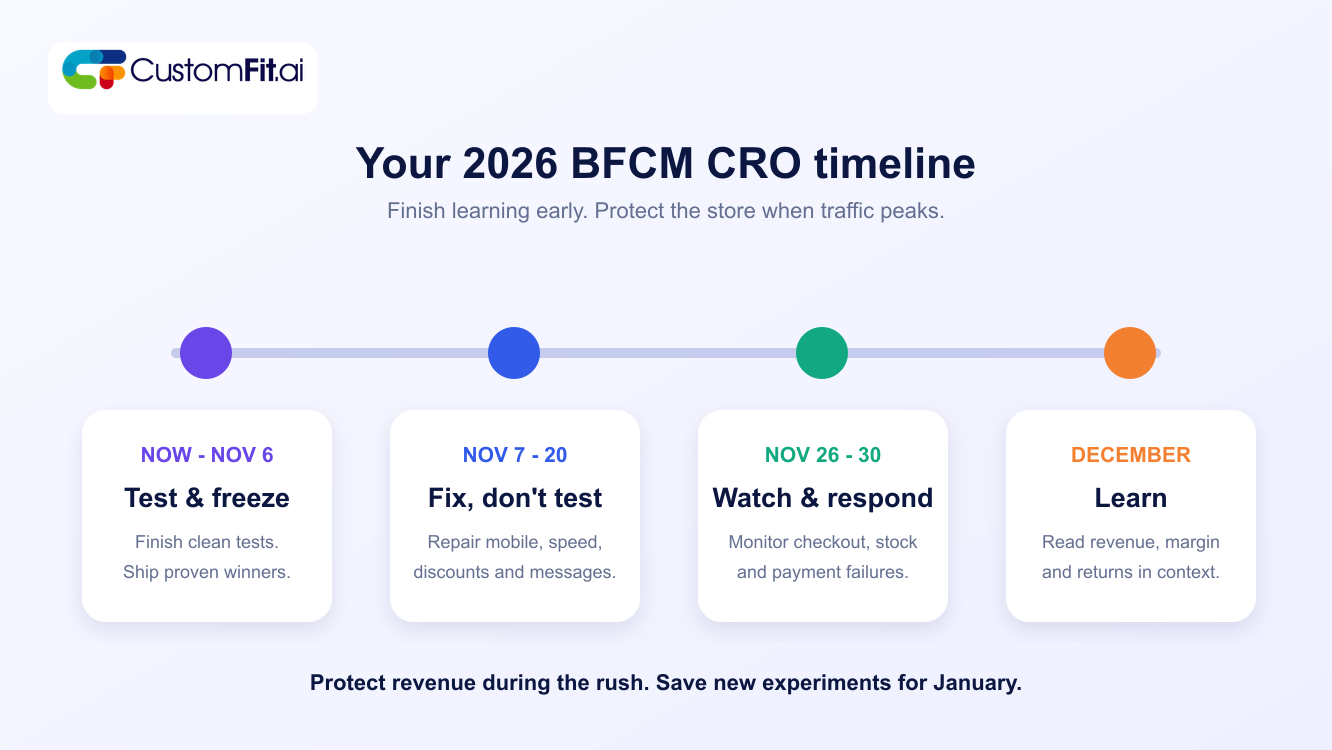 A four-stage Black Friday and Cyber Monday CRO timeline covering testing and freezing, fixing, monitoring the sales weekend, and learning in December