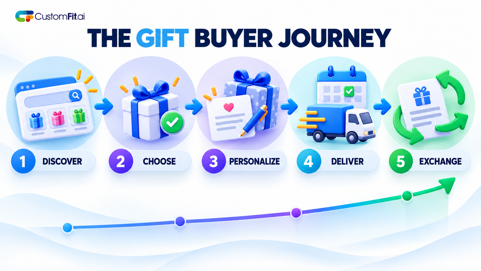 Five stages in the gift buyer journey: discover, choose, personalize, deliver, and exchange