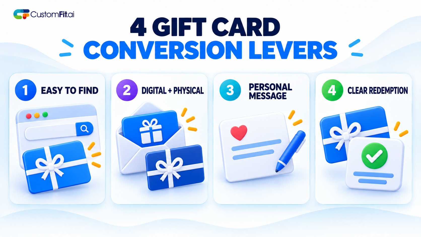 Four gift card conversion levers: easy discovery, digital and physical delivery, a personal message, and clear redemption