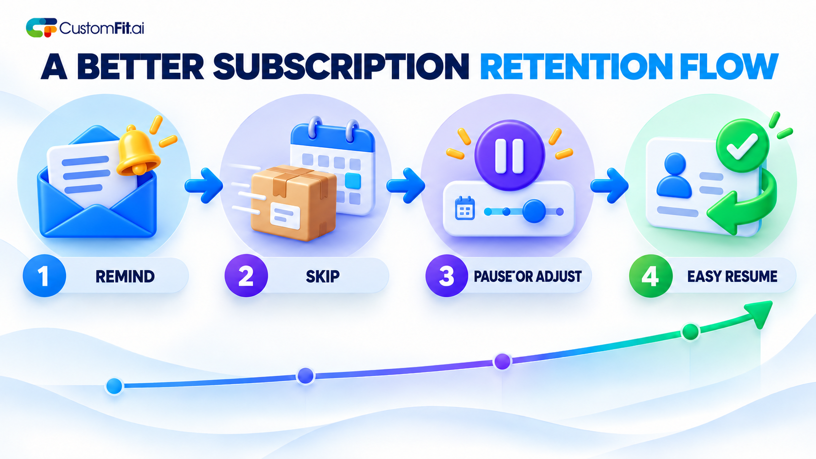 A better subscription retention flow: remind, skip, pause or adjust, and make resuming easy