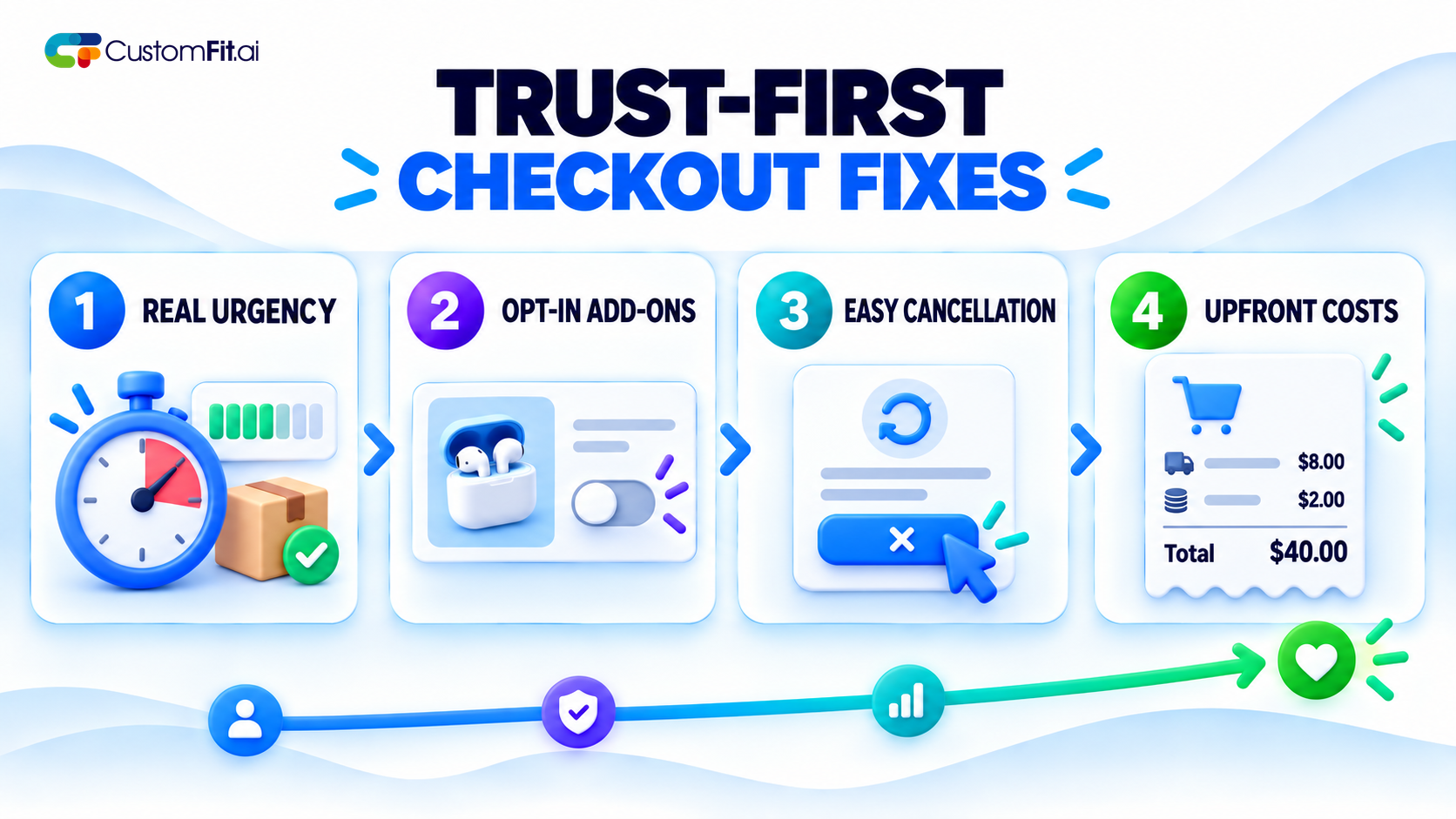 Four trust-first checkout fixes: real urgency, opt-in add-ons, easy cancellation, and upfront costs