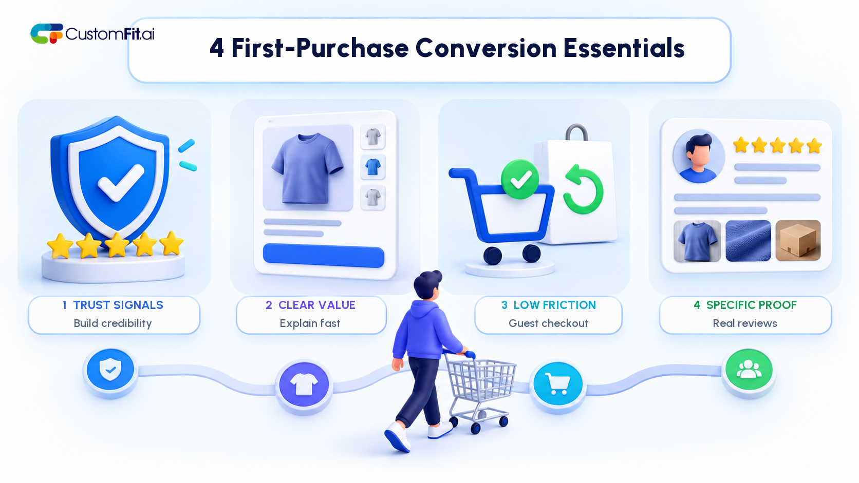 Four essentials for first-purchase conversion: trust signals, clear value, low-friction checkout, and specific customer proof