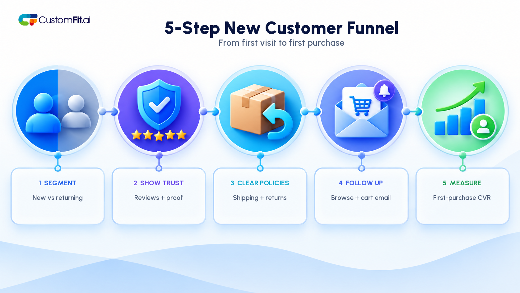 Five-step new customer funnel: segment visitors, show trust, clarify policies, follow up, and measure first-purchase conversion