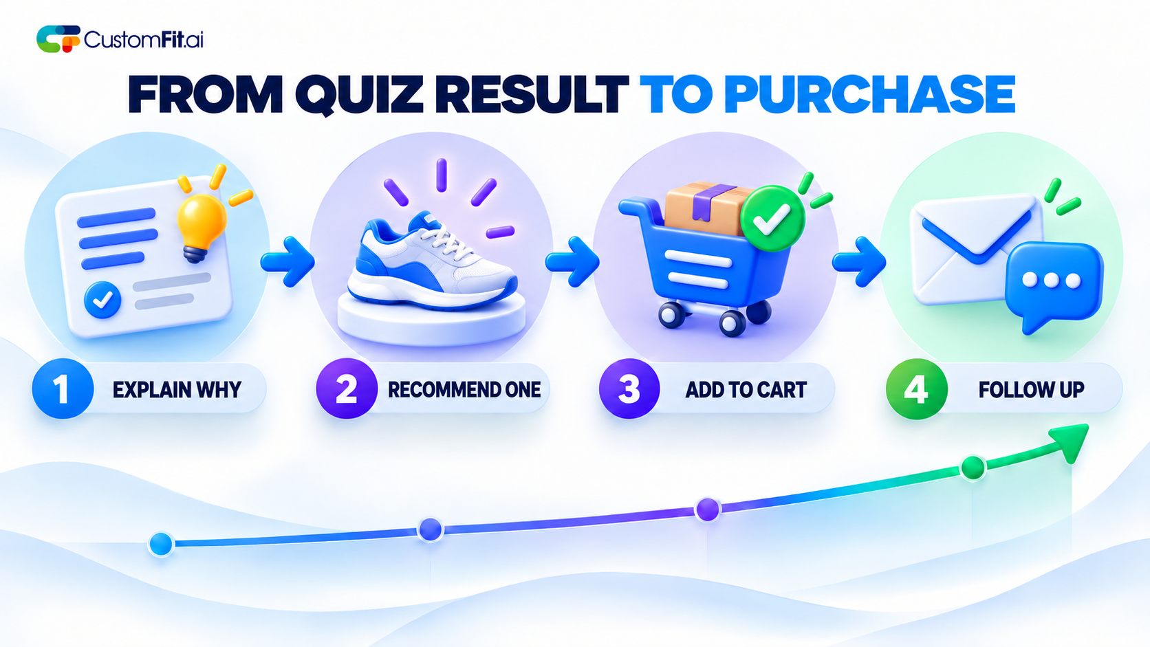 A four-step product quiz conversion flow: explain why, recommend one product, add to cart, and follow up