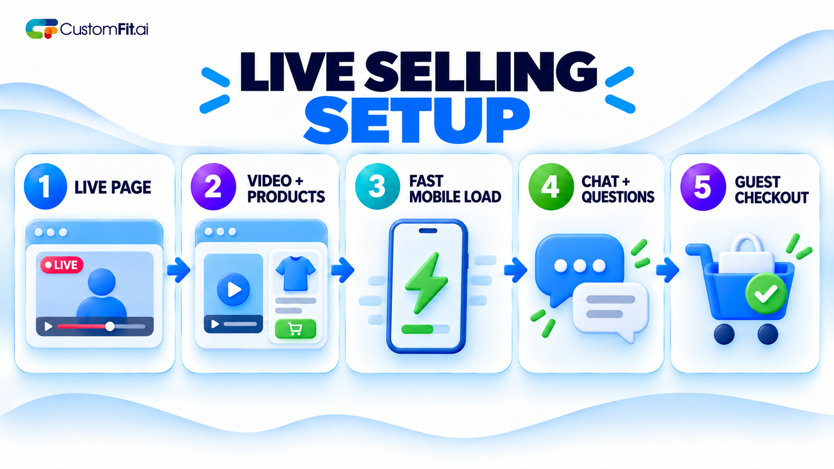 Five-stage live selling setup covering the live page, shoppable video, mobile speed, chat, and guest checkout