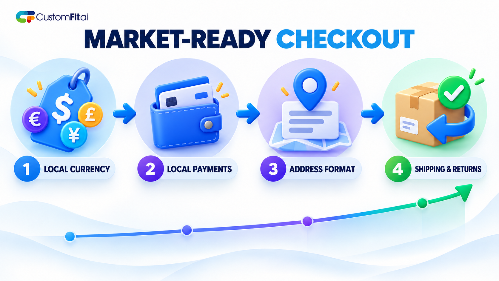 Market-ready checkout flow covering local currency, payments, address format, shipping, and returns