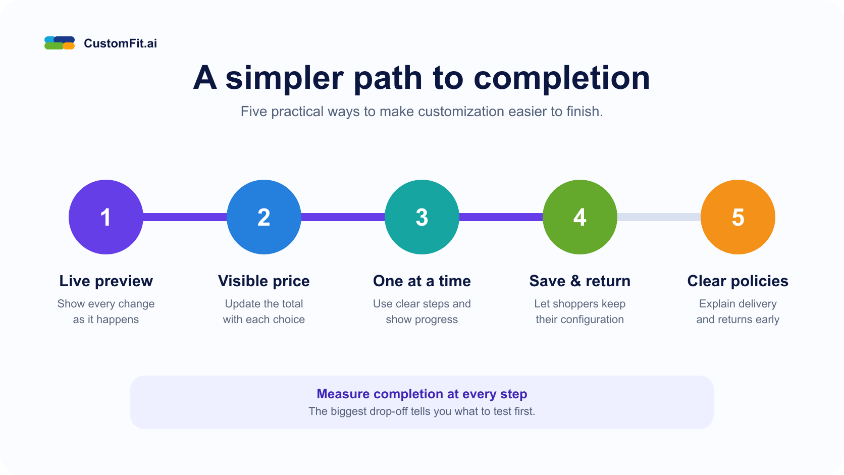 A five-step framework for improving product configurator completion: live preview, visible price, one decision at a time, save and return, and clear policies