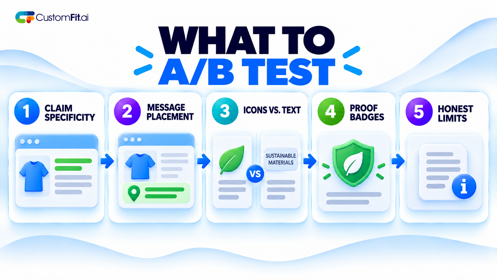 Five-step sustainability messaging test framework covering claim specificity, placement, icons versus text, proof badges, and honest limits