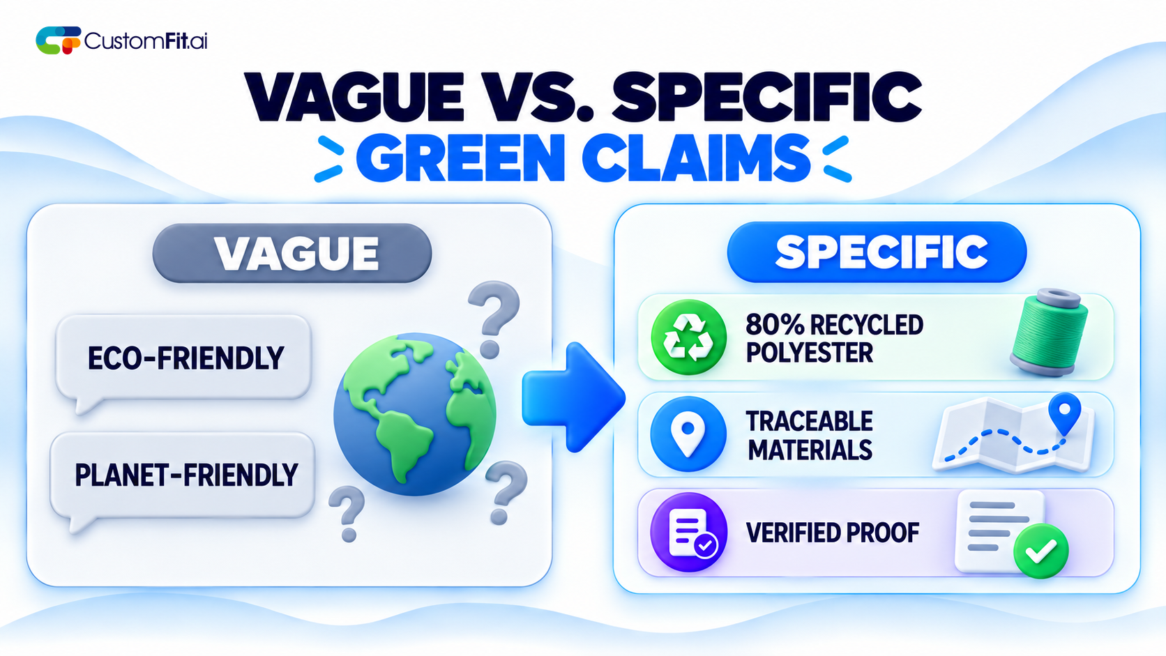 Vague eco-friendly and planet-friendly claims compared with specific recycled-material, traceability, and verified-proof messaging