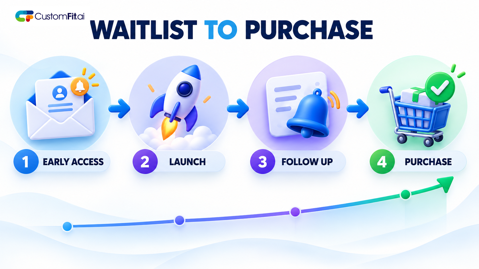 Waitlist-to-purchase funnel: early access, launch, follow-up, and confirmed purchase