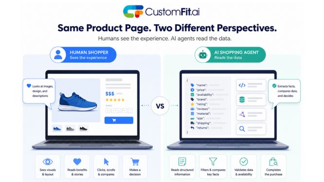 The same product page as seen by a human shopper and read as structured data by an AI shopping agent
