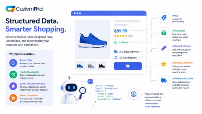 How structured product data gives AI shopping agents clear price, availability, product, rating, shipping, and return information