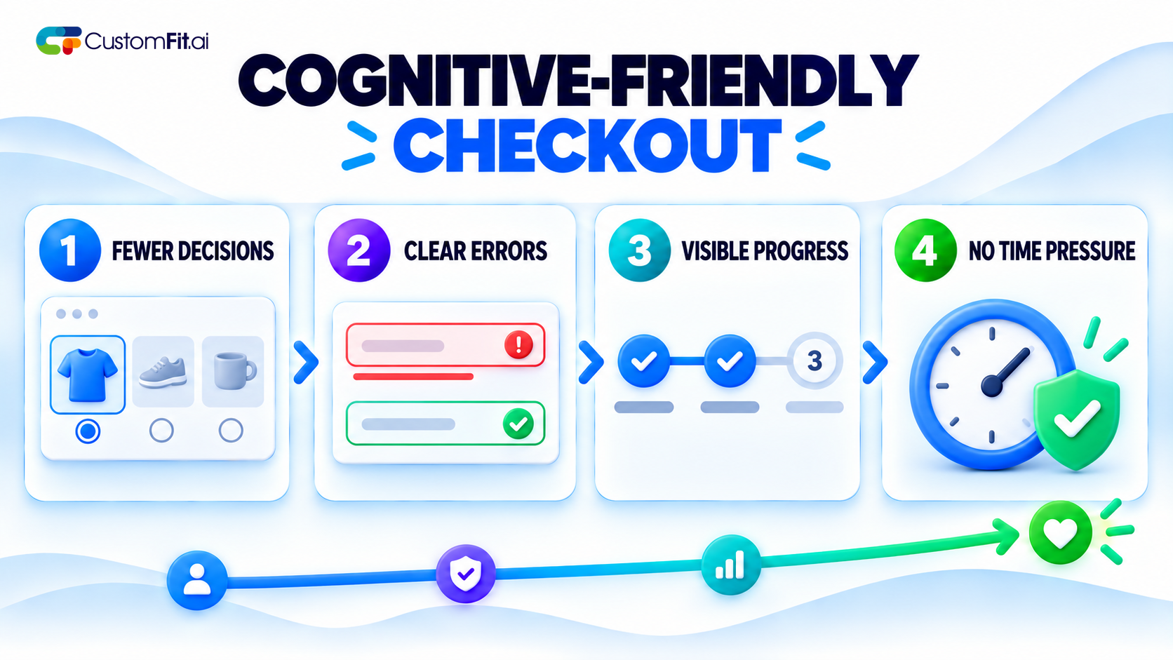 Four principles of a cognitive-friendly checkout: fewer decisions, clear errors, visible progress, and no time pressure