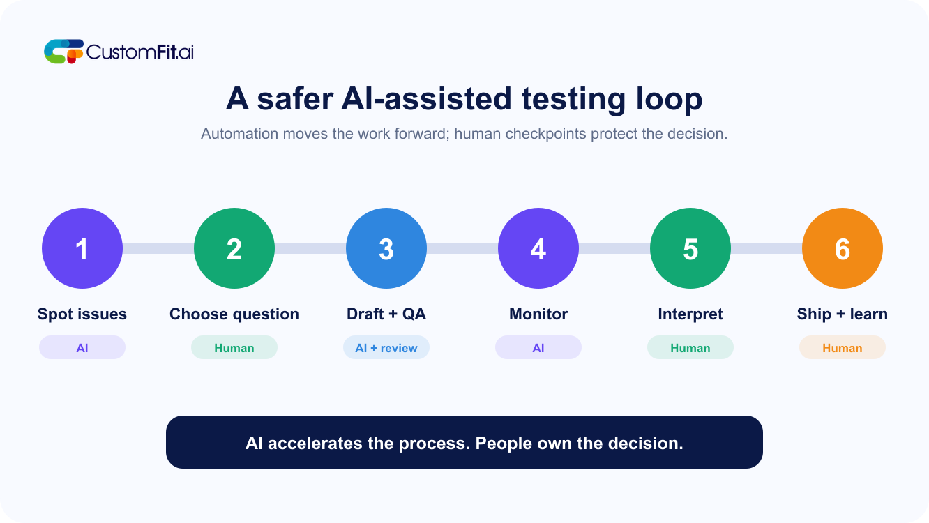 A six-step AI-assisted A/B testing loop where AI spots issues, drafts variants and monitors test health, while people choose the question, interpret results and approve rollout