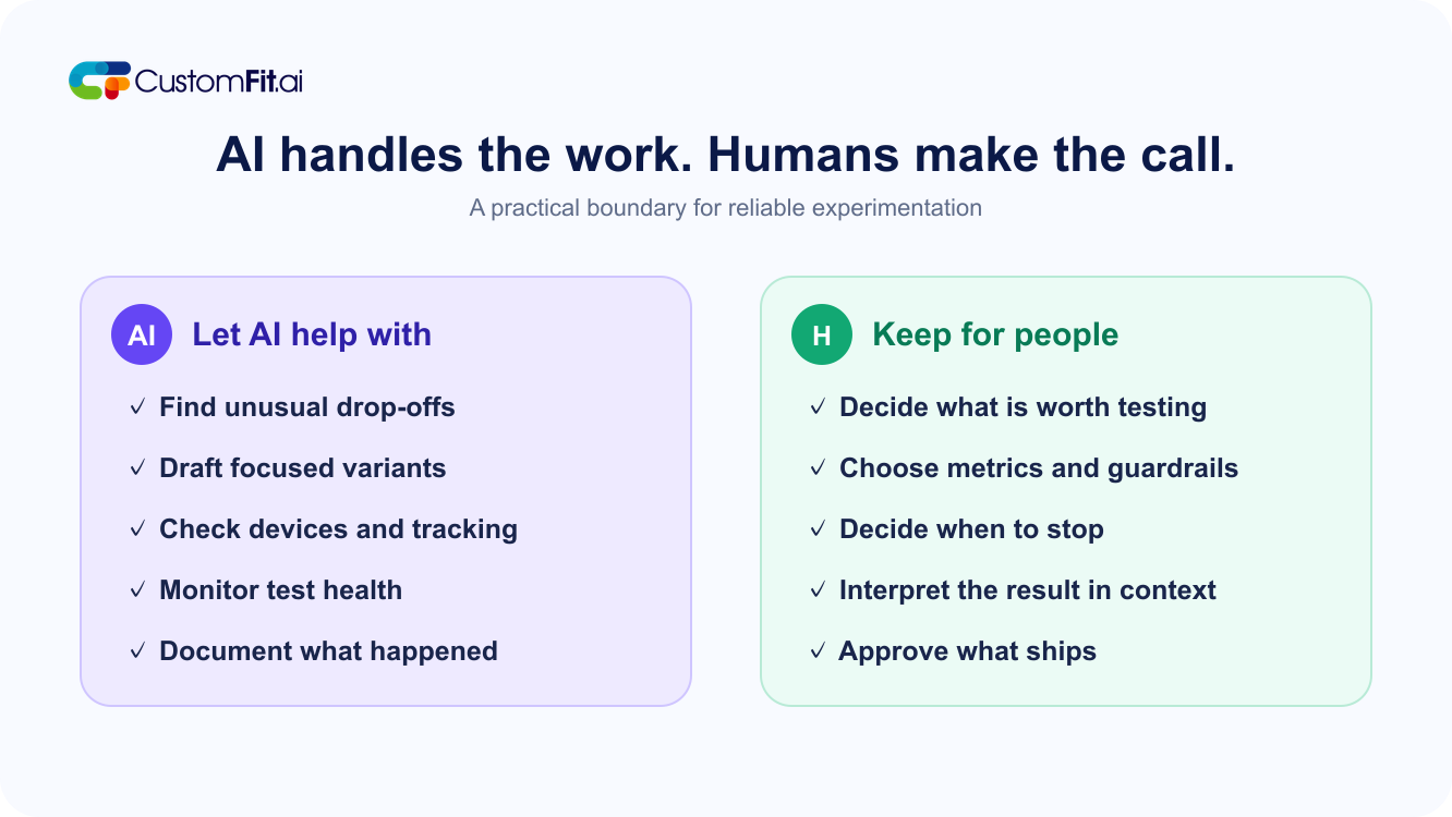 AI can help with diagnosis, variant drafting, quality assurance, monitoring and documentation, while people retain control of hypotheses, metrics, stopping decisions, interpretation and rollout